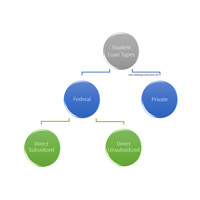 student loan types thumbnail